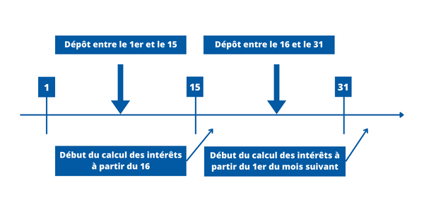 Infographie des dépôts et retraits sur le livret A : règle des quinzaines